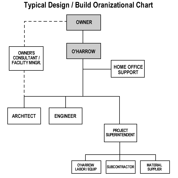 DesignBuildChart.gif (14326 bytes)